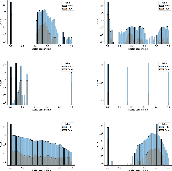 Figure 3 for IEEE BigData 2021 Cup: Soft Sensing at Scale