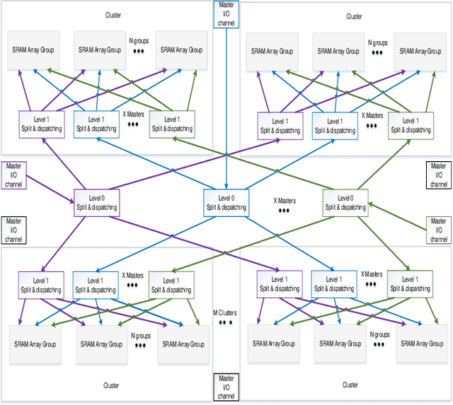 Figure 1 for A Many-ported and Shared Memory Architecture for High-Performance ADAS SoCs