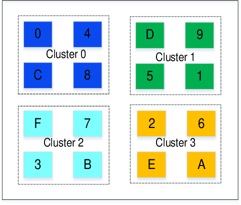 Figure 2 for A Many-ported and Shared Memory Architecture for High-Performance ADAS SoCs