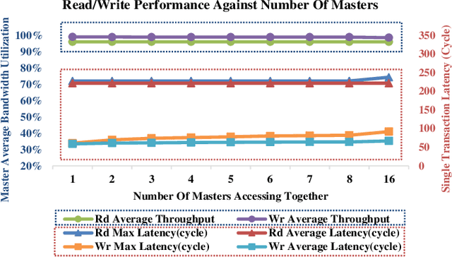 Figure 4 for A Many-ported and Shared Memory Architecture for High-Performance ADAS SoCs