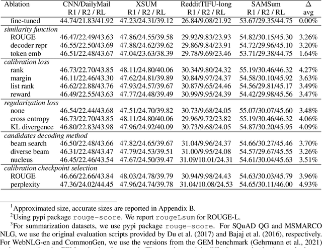 Figure 2 for Calibrating Sequence likelihood Improves Conditional Language Generation