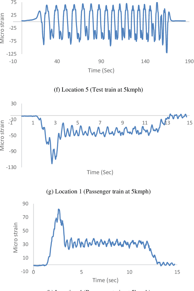 Figure 4 for Learning via Long Short-Term Memory network for predicting strains in Railway Bridge members under train induced vibration