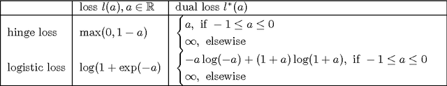 Figure 1 for Framework for Multi-task Multiple Kernel Learning and Applications in Genome Analysis