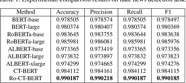 Figure 2 for Transformer-based Language Model Fine-tuning Methods for COVID-19 Fake News Detection