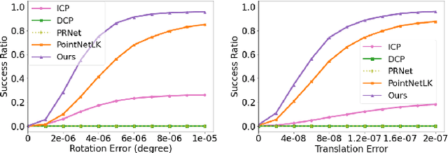 Figure 4 for Deterministic PointNetLK for Generalized Registration