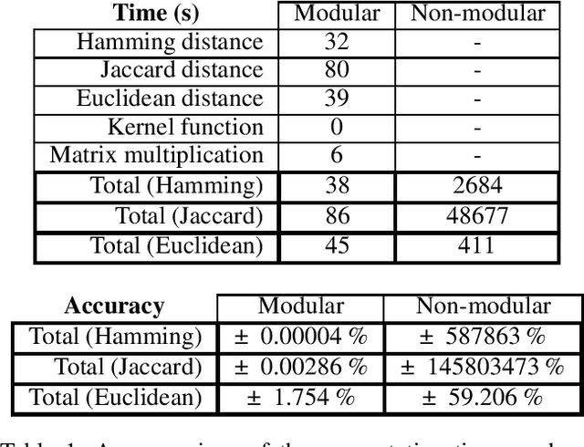 Figure 2 for Privacy-Preserving Gaussian Process Regression -- A Modular Approach to the Application of Homomorphic Encryption