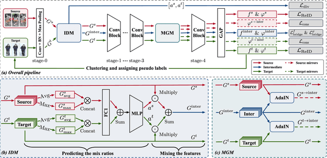 Figure 2 for Bridging the Source-to-target Gap for Cross-domain Person Re-Identification with Intermediate Domains