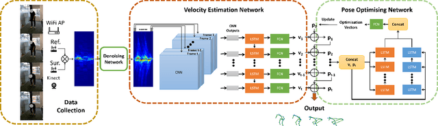Figure 2 for MDPose: Human Skeletal Motion Reconstruction Using WiFi Micro-Doppler Signatures