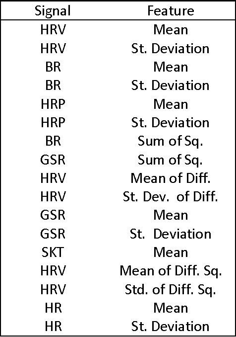 Figure 3 for A Controlled Set-Up Experiment to Establish Personalized Baselines for Real-Life Emotion Recognition
