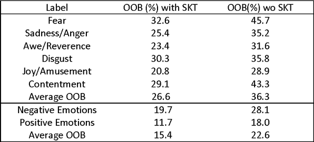 Figure 4 for A Controlled Set-Up Experiment to Establish Personalized Baselines for Real-Life Emotion Recognition