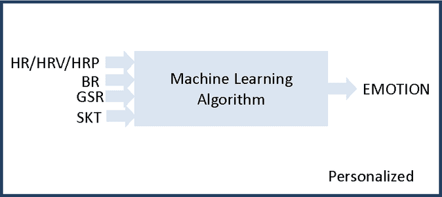 Figure 1 for A Controlled Set-Up Experiment to Establish Personalized Baselines for Real-Life Emotion Recognition