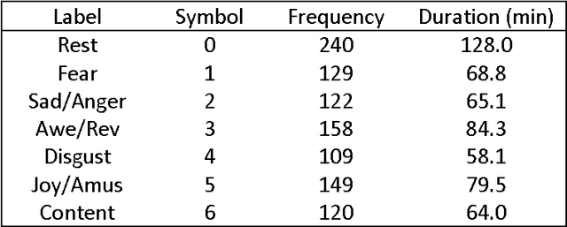 Figure 2 for A Controlled Set-Up Experiment to Establish Personalized Baselines for Real-Life Emotion Recognition