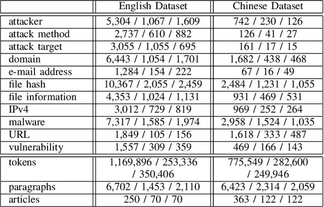 Figure 3 for Collecting Indicators of Compromise from Unstructured Text of Cybersecurity Articles using Neural-Based Sequence Labelling