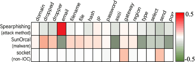 Figure 2 for Collecting Indicators of Compromise from Unstructured Text of Cybersecurity Articles using Neural-Based Sequence Labelling