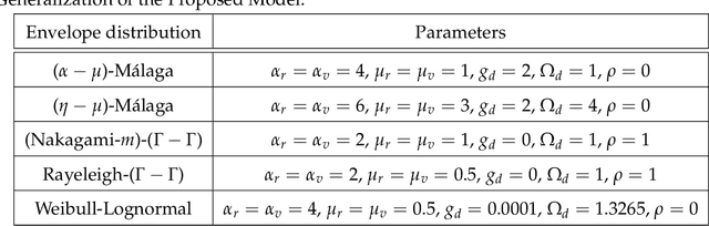 Figure 2 for On Secrecy Performance of Mixed α-η-μ and Malaga RF-FSO Variable Gain Relaying Channel