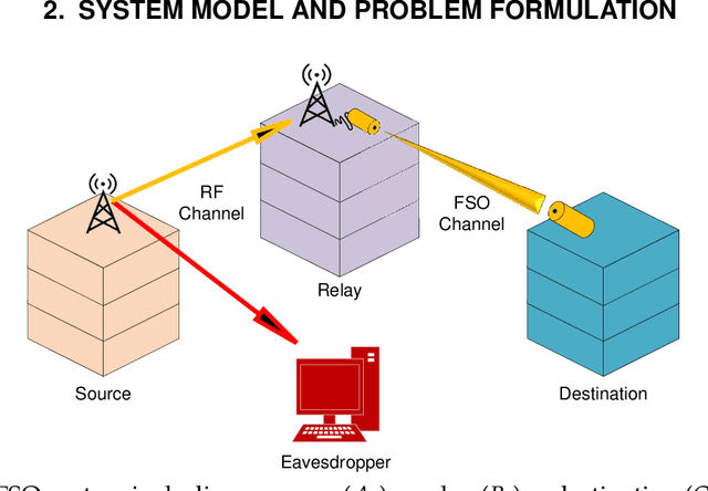 Figure 1 for On Secrecy Performance of Mixed α-η-μ and Malaga RF-FSO Variable Gain Relaying Channel