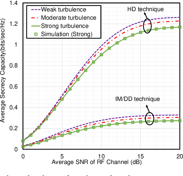 Figure 3 for On Secrecy Performance of Mixed α-η-μ and Malaga RF-FSO Variable Gain Relaying Channel