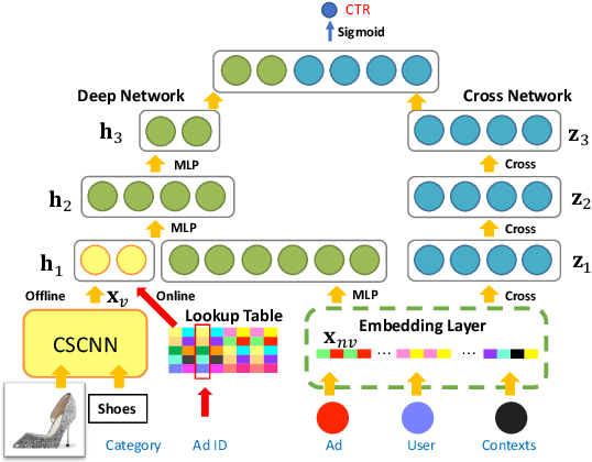 Figure 1 for Category-Specific CNN for Visual-aware CTR Prediction at JD.com