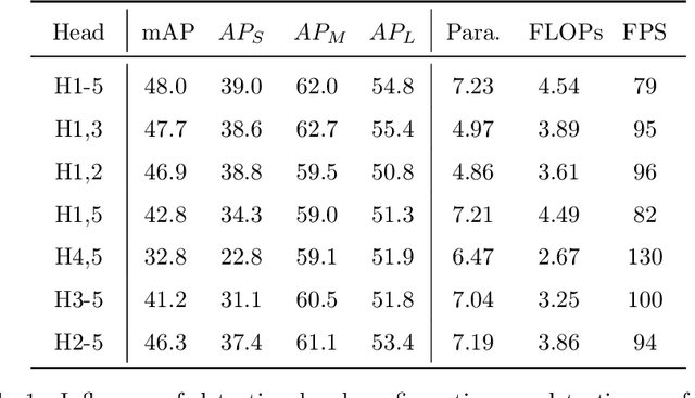 Figure 2 for Rethinking the Detection Head Configuration for Traffic Object Detection