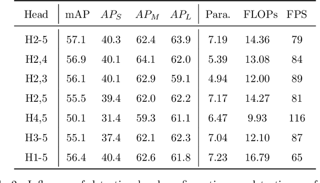Figure 4 for Rethinking the Detection Head Configuration for Traffic Object Detection