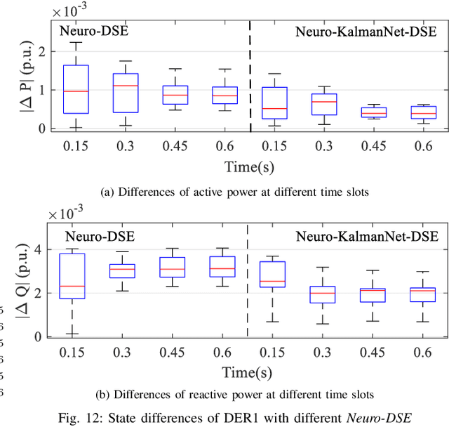 Figure 4 for Neuro-Dynamic State Estimation for Networked Microgrids