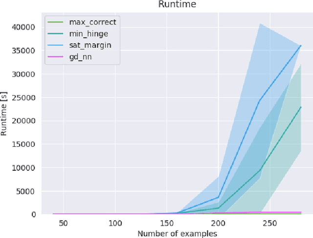 Figure 2 for On Training Neural Networks with Mixed Integer Programming
