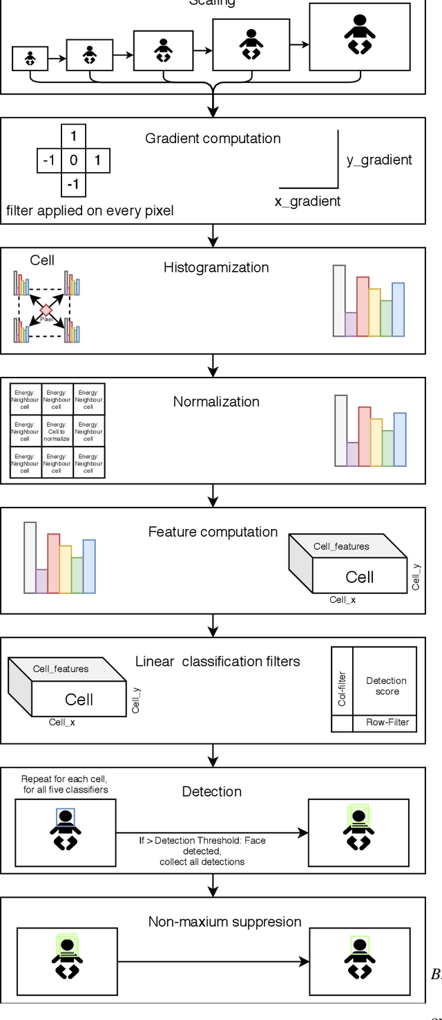 Figure 3 for Privacy-Preserving Object Detection & Localization Using Distributed Machine Learning: A Case Study of Infant Eyeblink Conditioning