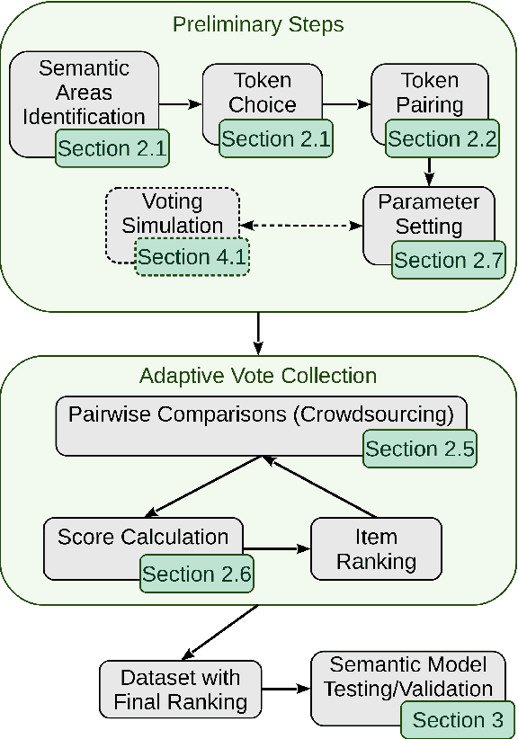 Figure 1 for Top-Rank-Focused Adaptive Vote Collection for the Evaluation of Domain-Specific Semantic Models