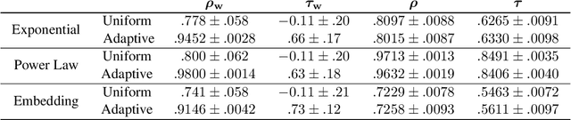 Figure 4 for Top-Rank-Focused Adaptive Vote Collection for the Evaluation of Domain-Specific Semantic Models