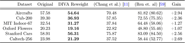 Figure 2 for DIVA: Dataset Derivative of a Learning Task