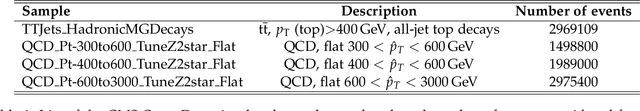Figure 1 for End-to-End Jet Classification of Boosted Top Quarks with the CMS Open Data