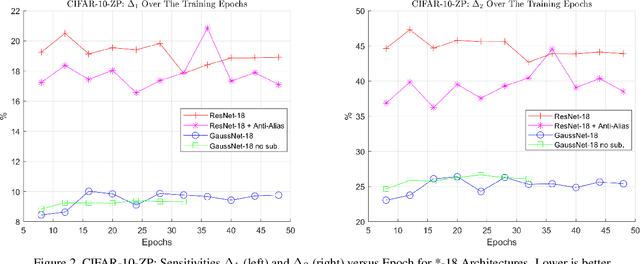Figure 3 for Translation Insensitive CNNs