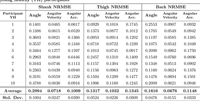 Figure 2 for A novel approach for modelling and classifying sit-to-stand kinematics using inertial sensors