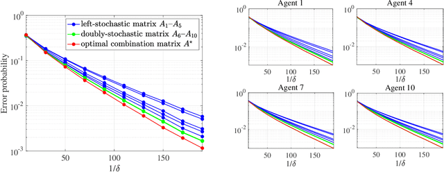 Figure 2 for Optimal Aggregation Strategies for Social Learning over Graphs