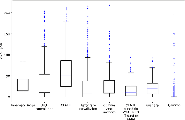 Figure 2 for Hacking VMAF and VMAF NEG: vulnerability to different preprocessing methods