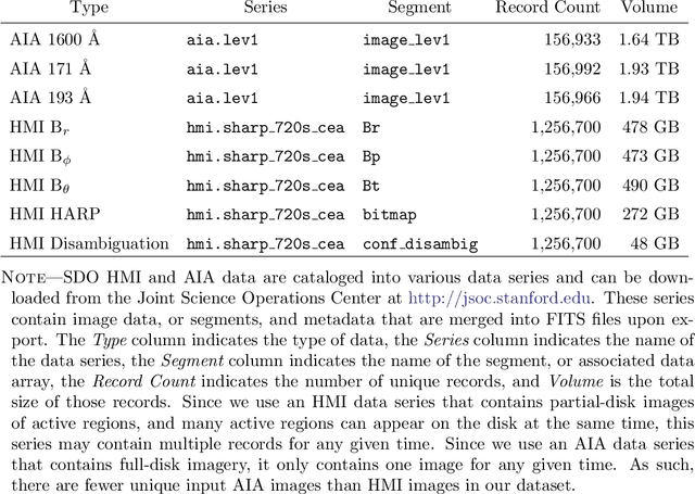 Figure 4 for Flare Prediction Using Photospheric and Coronal Image Data