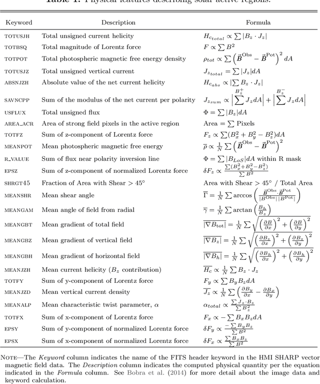 Figure 2 for Flare Prediction Using Photospheric and Coronal Image Data