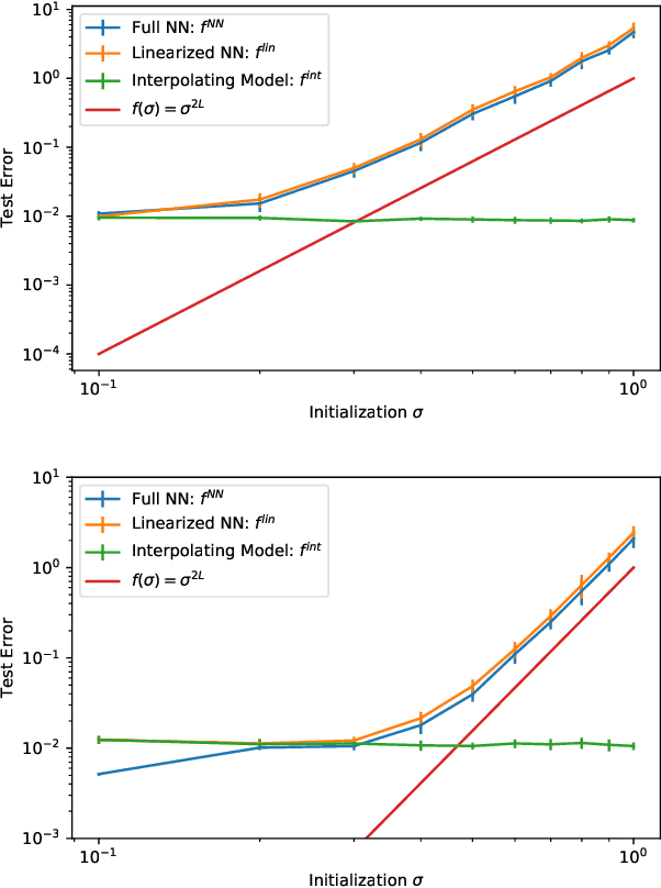 Figure 2 for Which Minimizer Does My Neural Network Converge To?