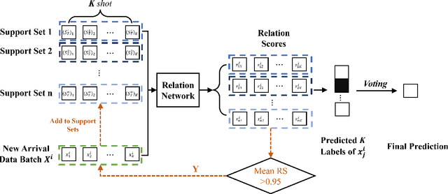 Figure 3 for Meta-Learning Based Early Fault Detection for Rolling Bearings via Few-Shot Anomaly Detection