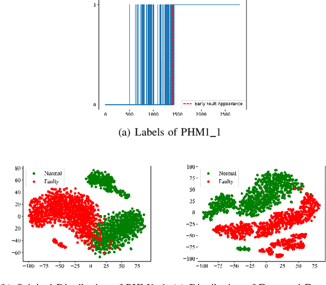 Figure 4 for Meta-Learning Based Early Fault Detection for Rolling Bearings via Few-Shot Anomaly Detection