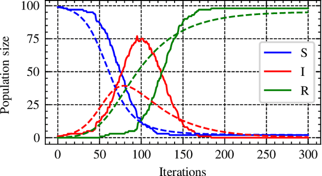 Figure 4 for What Can Robots Teach Us About The COVID-19 Pandemic? Interactive Demonstrations of Epidemiological Models Using a Swarm of Brushbots
