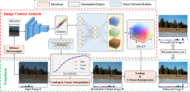 Figure 1 for SepLUT: Separable Image-adaptive Lookup Tables for Real-time Image Enhancement