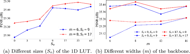Figure 2 for SepLUT: Separable Image-adaptive Lookup Tables for Real-time Image Enhancement