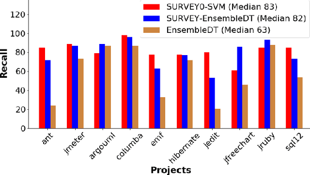 Figure 3 for Better Technical Debt Detection via SURVEYing