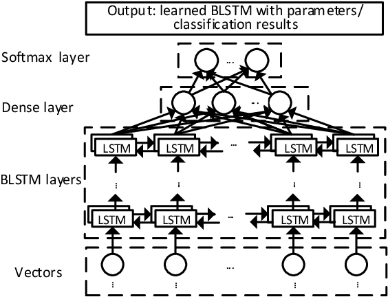 Figure 1 for VulDeePecker: A Deep Learning-Based System for Vulnerability Detection