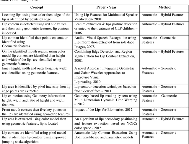Figure 1 for A Study on Lip Localization Techniques used for Lip reading from a Video