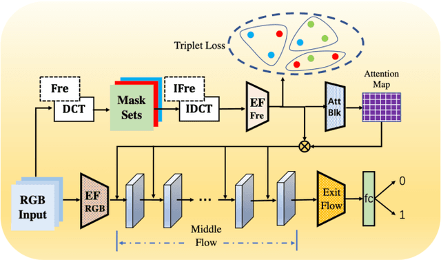 Figure 1 for Adaptive Frequency Learning in Two-branch Face Forgery Detection