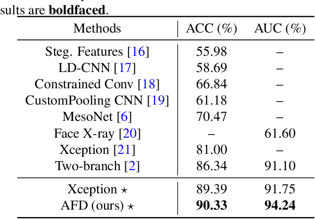 Figure 2 for Adaptive Frequency Learning in Two-branch Face Forgery Detection