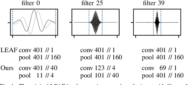 Figure 1 for EfficientLEAF: A Faster LEarnable Audio Frontend of Questionable Use