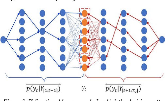 Figure 4 for Bidirectional Attentional Encoder-Decoder Model and Bidirectional Beam Search for Abstractive Summarization